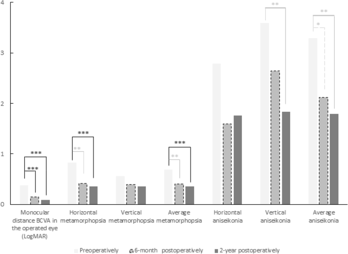 Bar chart of average visual acuity, distortion and perceived image-size differences before surgery, six months later and two years later.