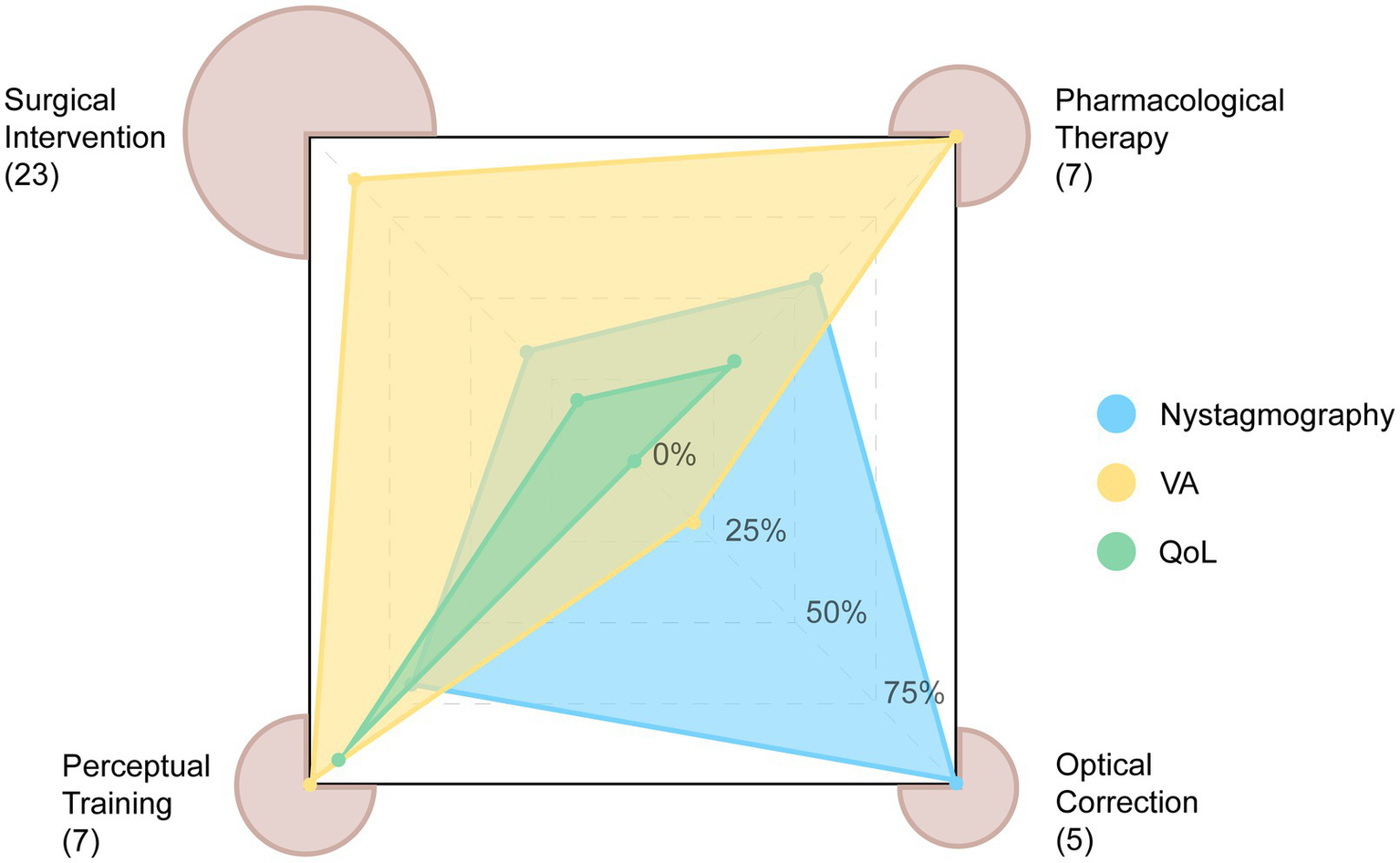 Radar chart comparing the proportions of surgical, drug, optical and perceptual-training studies reporting eye-movement, visual-acuity and quality-of-life outcomes.
