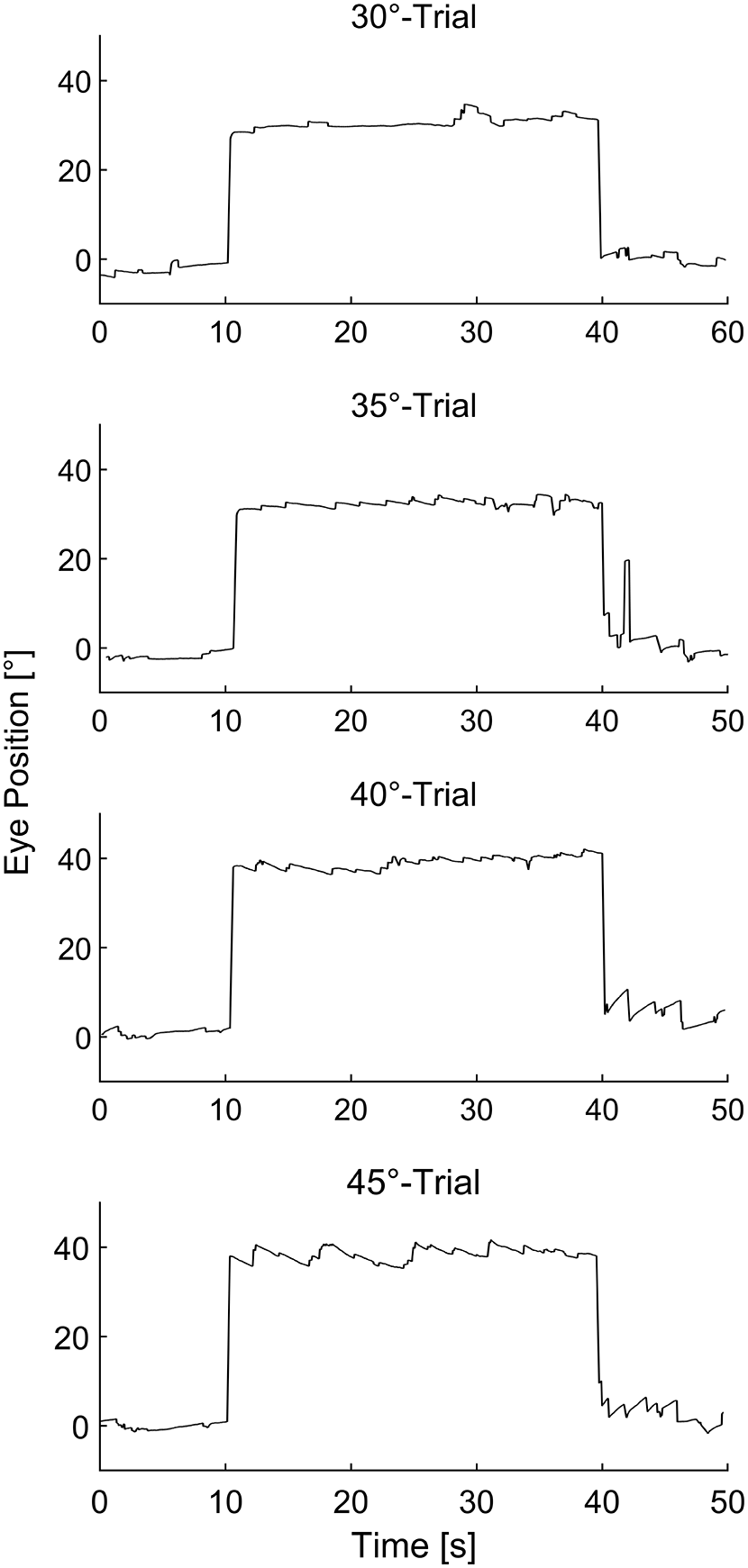 Four eye-position traces from one healthy participant during gaze at 30, 35, 40 and 45 degrees, followed by return toward center.